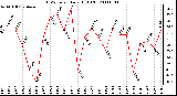 Milwaukee Weather THSW Index Daily High (F)