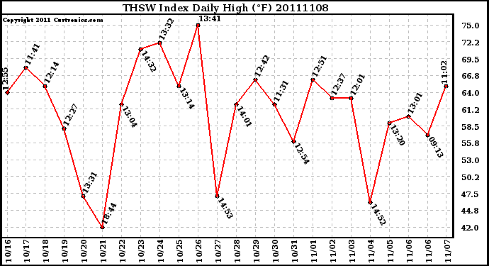 Milwaukee Weather THSW Index Daily High (F)