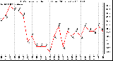 Milwaukee Weather THSW Index per Hour (F) (Last 24 Hours)