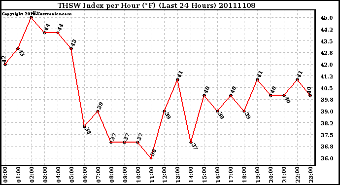 Milwaukee Weather THSW Index per Hour (F) (Last 24 Hours)