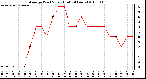 Milwaukee Weather Average Wind Speed (Last 24 Hours)