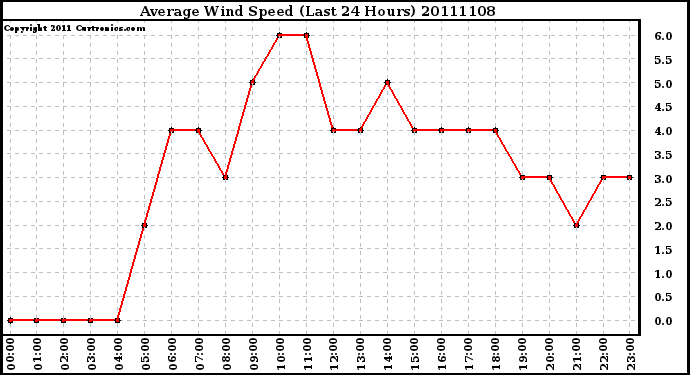 Milwaukee Weather Average Wind Speed (Last 24 Hours)