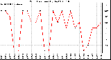 Milwaukee Weather Wind Direction (By Day)