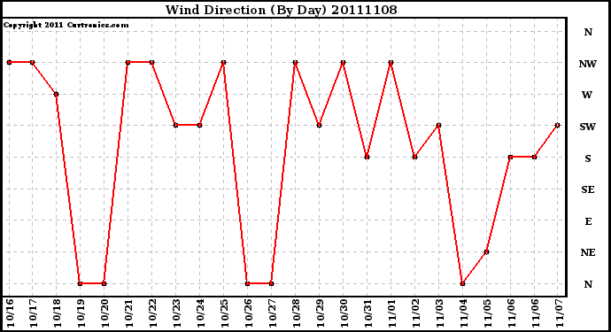 Milwaukee Weather Wind Direction (By Day)