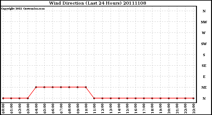 Milwaukee Weather Wind Direction (Last 24 Hours)