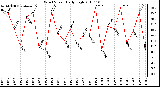 Milwaukee Weather Wind Speed Daily High