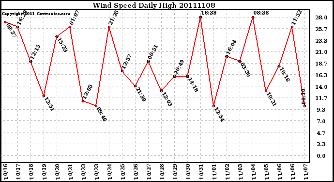 Milwaukee Weather Wind Speed Daily High