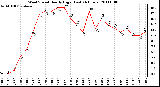 Milwaukee Weather Wind Speed Hourly High (Last 24 Hours)