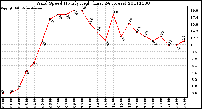 Milwaukee Weather Wind Speed Hourly High (Last 24 Hours)