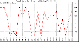 Milwaukee Weather Wind Daily High Direction (By Day)