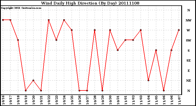 Milwaukee Weather Wind Daily High Direction (By Day)