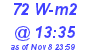 Milwaukee Weather Solar Radiation High Today