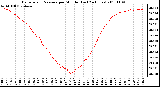 Milwaukee Weather Barometric Pressure per Minute (Last 24 Hours)