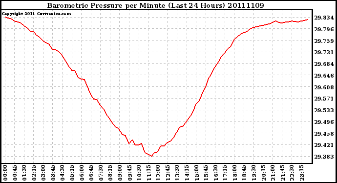 Milwaukee Weather Barometric Pressure per Minute (Last 24 Hours)