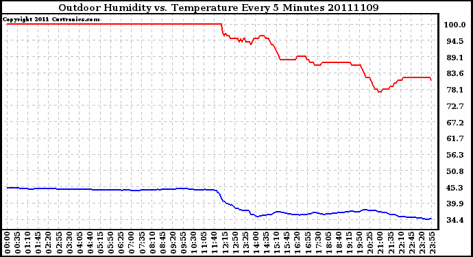 Milwaukee Weather Outdoor Humidity vs. Temperature Every 5 Minutes