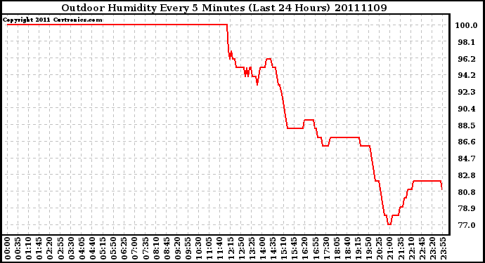 Milwaukee Weather Outdoor Humidity Every 5 Minutes (Last 24 Hours)