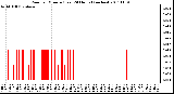 Milwaukee Weather Rain per Minute (Last 24 Hours) (inches)