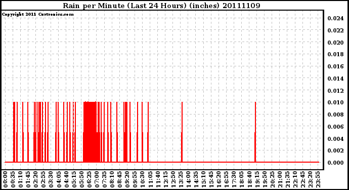 Milwaukee Weather Rain per Minute (Last 24 Hours) (inches)