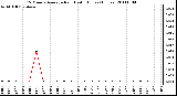 Milwaukee Weather 15 Minute Average Rain Last 6 Hours (Inches)