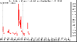 Milwaukee Weather Rain Rate per Minute (Last 24 Hours) (inches/hour)