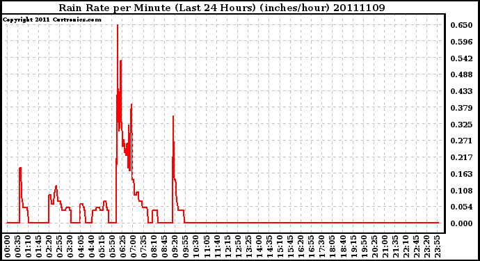 Milwaukee Weather Rain Rate per Minute (Last 24 Hours) (inches/hour)