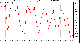 Milwaukee Weather Solar Radiation Avg per Day W/m2/minute