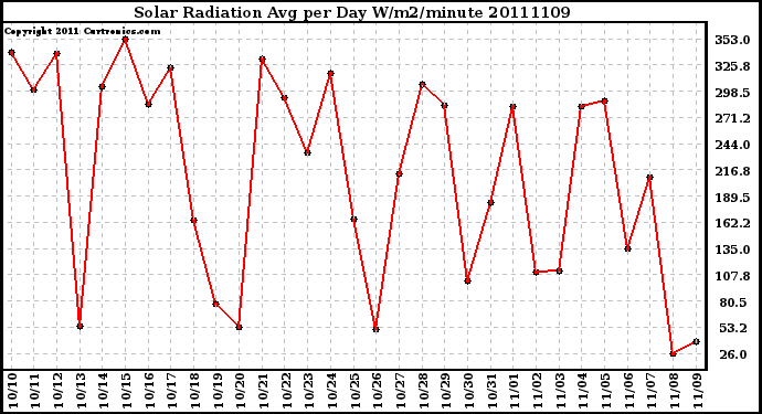 Milwaukee Weather Solar Radiation Avg per Day W/m2/minute