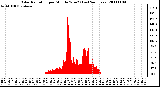 Milwaukee Weather Solar Radiation per Minute W/m2 (Last 24 Hours)