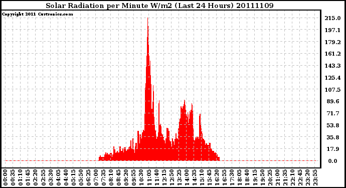 Milwaukee Weather Solar Radiation per Minute W/m2 (Last 24 Hours)