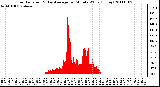 Milwaukee Weather Solar Radiation & Day Average per Minute W/m2 (Today)