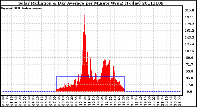 Milwaukee Weather Solar Radiation & Day Average per Minute W/m2 (Today)