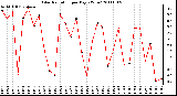 Milwaukee Weather Solar Radiation per Day KW/m2