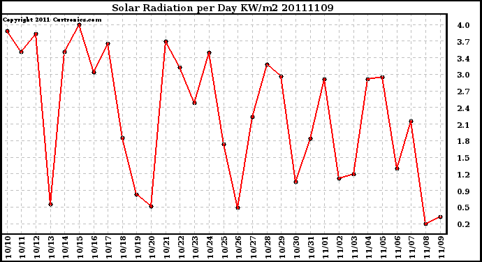 Milwaukee Weather Solar Radiation per Day KW/m2