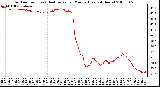 Milwaukee Weather Outdoor Temp (vs) Heat Index per Minute (Last 24 Hours)