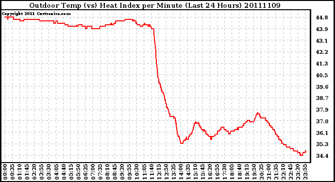 Milwaukee Weather Outdoor Temp (vs) Heat Index per Minute (Last 24 Hours)