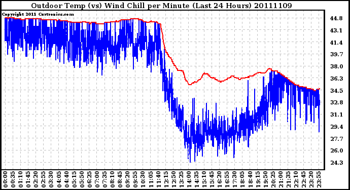 Milwaukee Weather Outdoor Temp (vs) Wind Chill per Minute (Last 24 Hours)