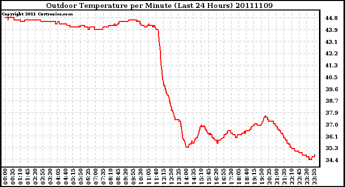 Milwaukee Weather Outdoor Temperature per Minute (Last 24 Hours)