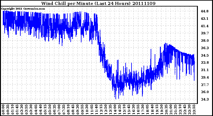 Milwaukee Weather Wind Chill per Minute (Last 24 Hours)