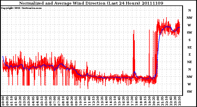 Milwaukee Weather Normalized and Average Wind Direction (Last 24 Hours)