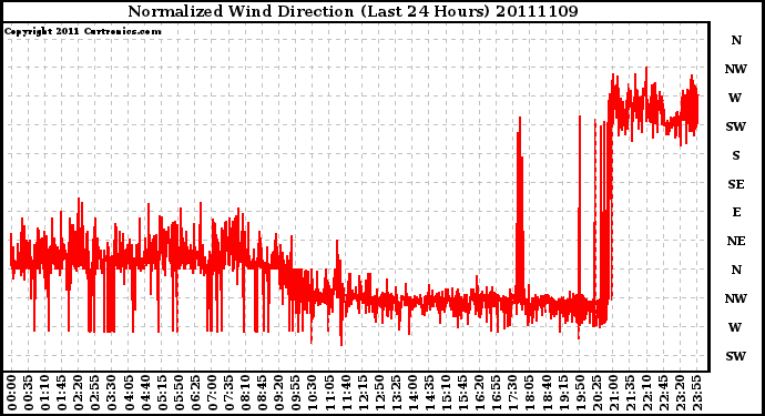 Milwaukee Weather Normalized Wind Direction (Last 24 Hours)