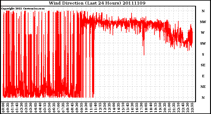 Milwaukee Weather Wind Direction (Last 24 Hours)