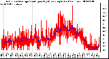 Milwaukee Weather Actual and Average Wind Speed by Minute mph (Last 24 Hours)