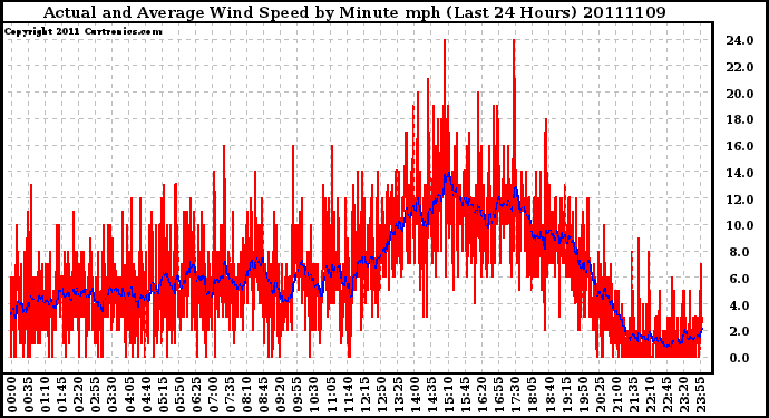 Milwaukee Weather Actual and Average Wind Speed by Minute mph (Last 24 Hours)