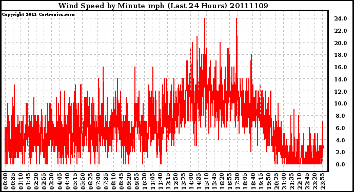 Milwaukee Weather Wind Speed by Minute mph (Last 24 Hours)