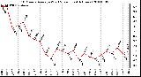 Milwaukee Weather 10 Minute Average Wind Speed (Last 4 Hours)