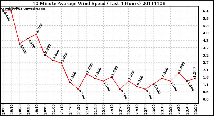 Milwaukee Weather 10 Minute Average Wind Speed (Last 4 Hours)