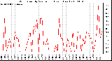 Milwaukee Weather Wind Speed by Minute mph (Last 1 Hour)