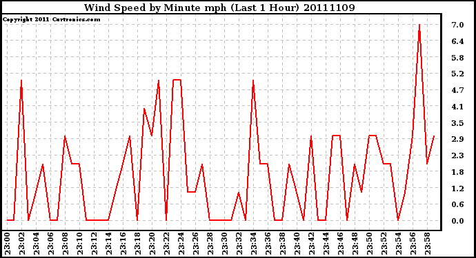 Milwaukee Weather Wind Speed by Minute mph (Last 1 Hour)