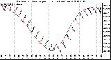 Milwaukee Weather Barometric Pressure per Hour (Last 24 Hours)