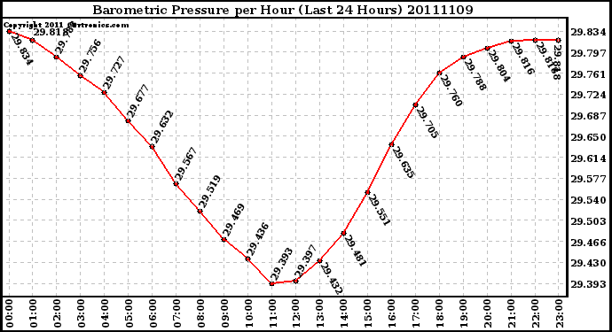 Milwaukee Weather Barometric Pressure per Hour (Last 24 Hours)